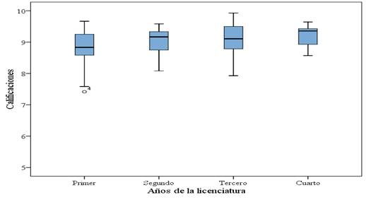 Gráfico, Gráfico de cajas y bigotes

Descripción generada automáticamente